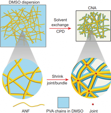 Schematics of the assembly process of the composite nanofiber aerogels